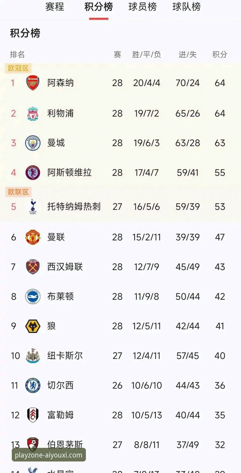 3个关键数据揭示英超5月积分榜真相，阿森纳为何能领跑？